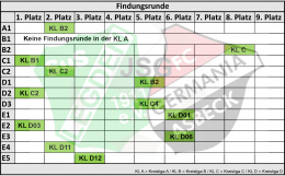 Platzierungen Findungsrunde